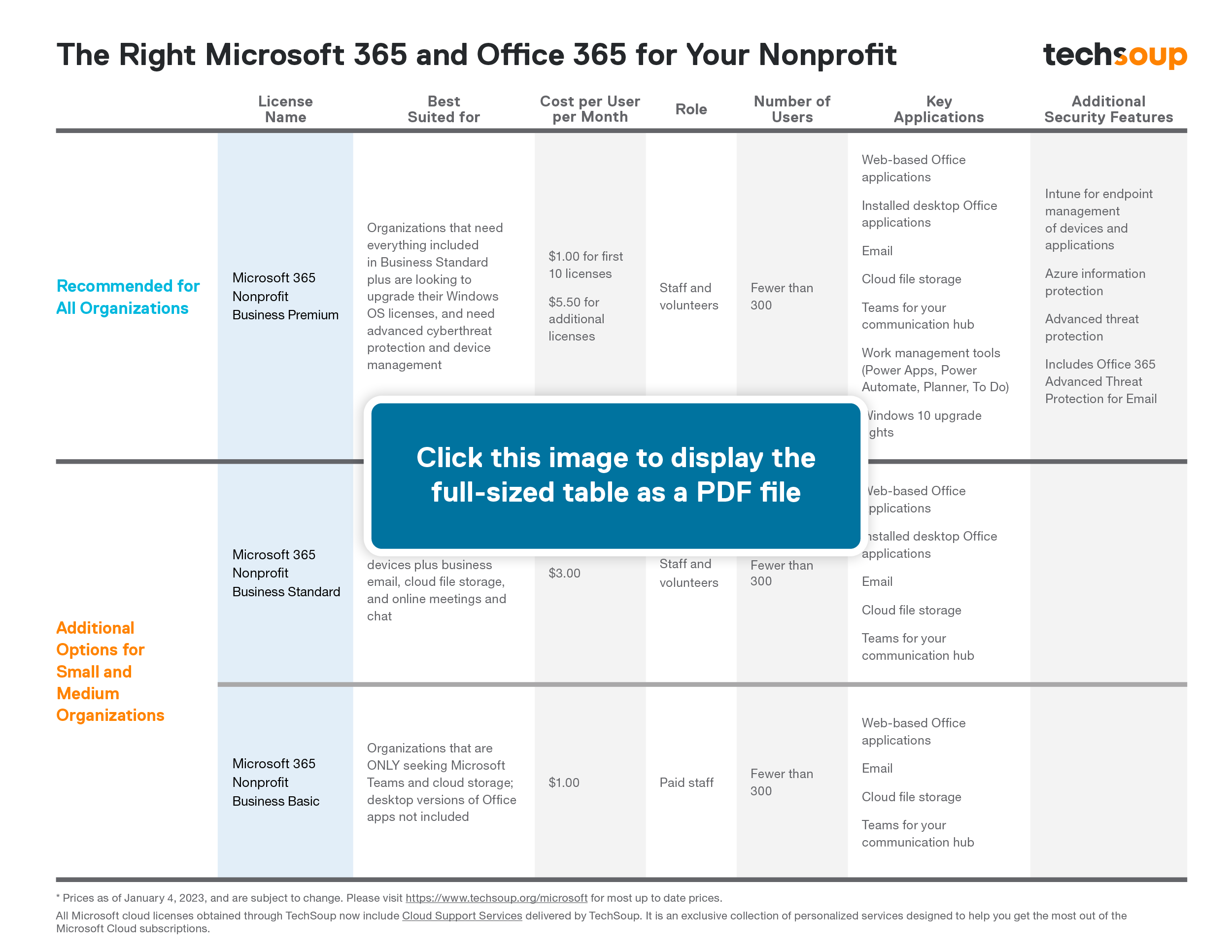 What You Need to Know About Microsoft 365 and Office 365 Nonprofit Offers
